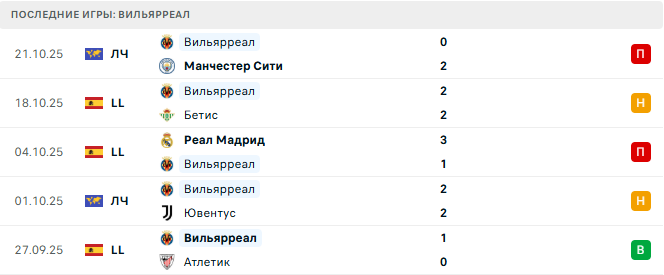 Валенсия - Вильярреал прогноз