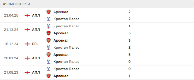 Арсенал - Кристал Пэлас матч