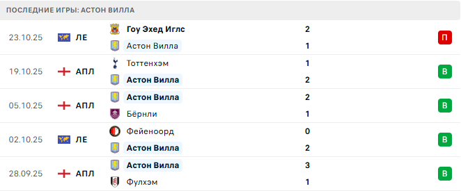 Астон Вилла - Манчестер Сити 26 Октября 2025 Астон Вилла - Манчестер Сити 26 Октября 2025