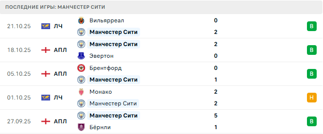 Астон Вилла - Манчестер Сити прогноз Астон Вилла - Манчестер Сити прогноз