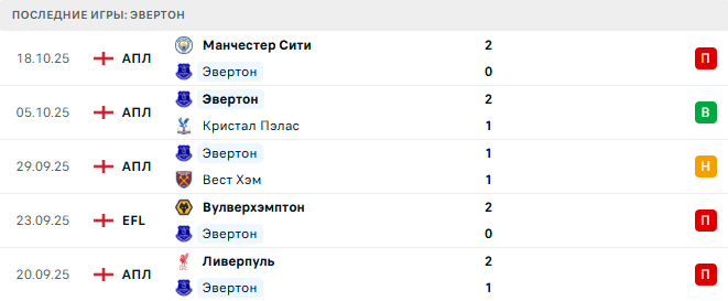 Эвертон - Тоттенхэм 26 Октября 2025 Эвертон - Тоттенхэм 26 Октября 2025