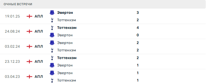 Эвертон - Тоттенхэм матч Эвертон - Тоттенхэм матч