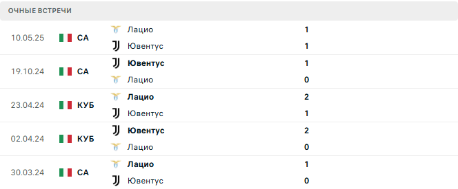 Лацио - Ювентус матч Лацио - Ювентус матч