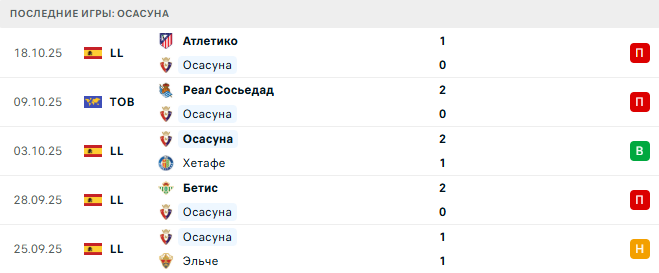 Осасуна - Сельта 26 Октября 2025 Осасуна - Сельта 26 Октября 2025