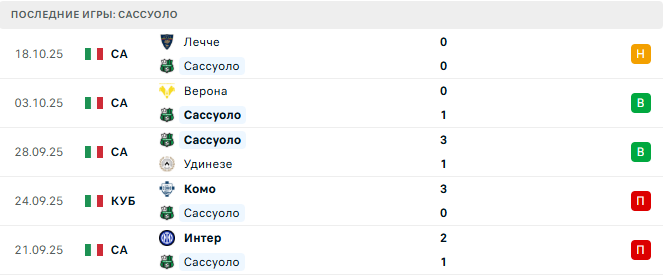 Сассуоло - Рома 26 Октября 2025