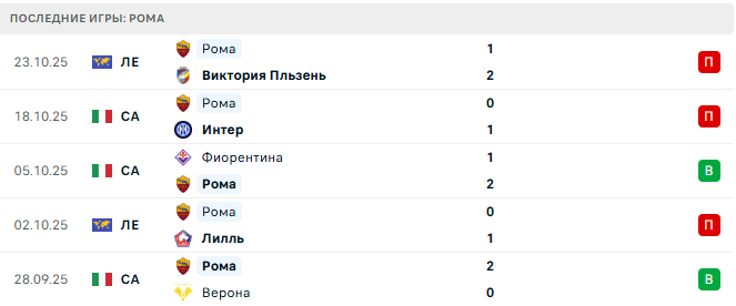 Сассуоло - Рома прогноз