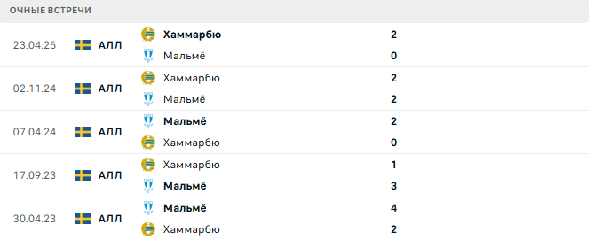 Мальмё - Хаммарбю матч Мальмё - Хаммарбю матч