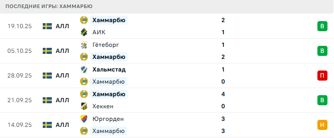 Мальмё - Хаммарбю прогноз Мальмё - Хаммарбю прогноз