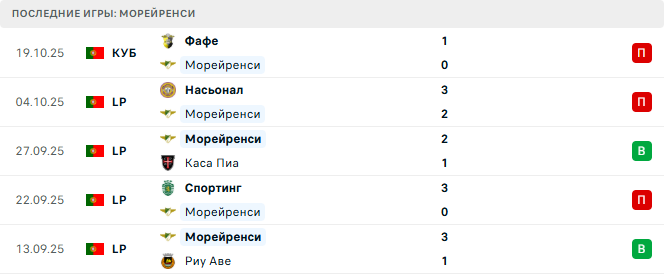 Морейренси - Порту 27 Октября 2025 Морейренси - Порту 27 Октября 2025