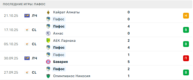 Омония - Пафос прогноз Омония - Пафос прогноз
