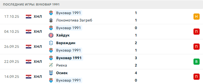 Вуковар 1991 - Динамо Загреб 27 Октября 2025