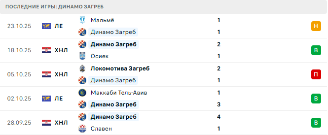 Вуковар 1991 - Динамо Загреб прогноз