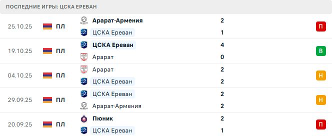 Andranik - ЦСКА Ереван прогноз