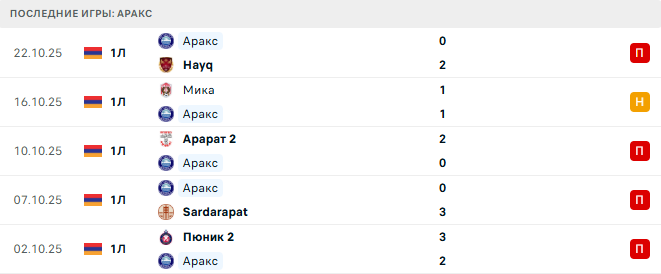 Аракс - Ширак 28 Октября 2025 Аракс - Ширак 28 Октября 2025