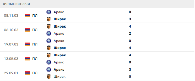 Аракс - Ширак матч Аракс - Ширак матч