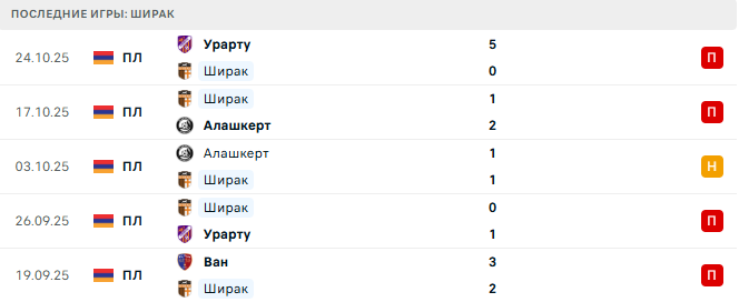 Аракс - Ширак прогноз Аракс - Ширак прогноз