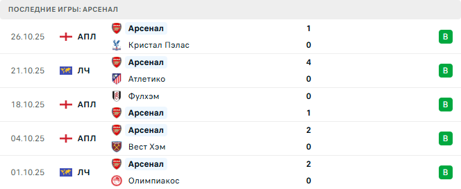 Арсенал - Брайтон 29 Октября 2025 Арсенал - Брайтон 29 Октября 2025