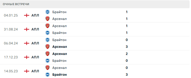 Арсенал - Брайтон матч Арсенал - Брайтон матч