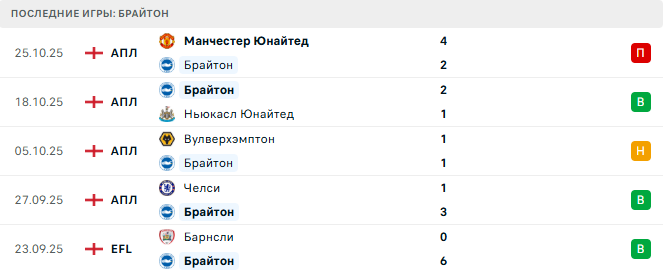 Арсенал - Брайтон прогноз Арсенал - Брайтон прогноз