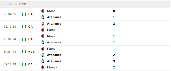 Аталанта - Милан матч Аталанта - Милан матч