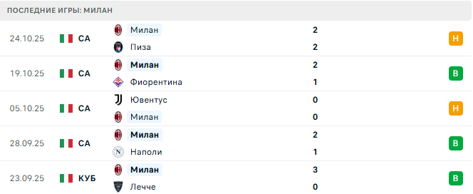 Аталанта - Милан прогноз Аталанта - Милан прогноз