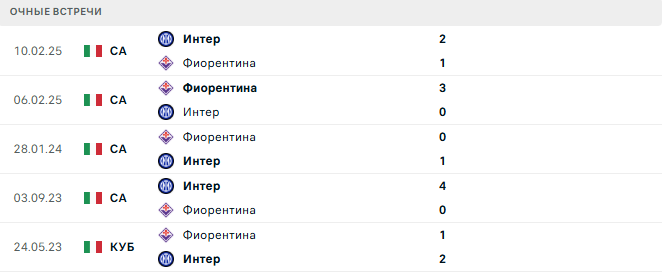 Интер - Фиорентина матч Интер - Фиорентина матч