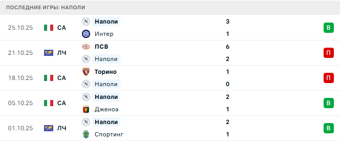 Лечче - Наполи прогноз Лечче - Наполи прогноз