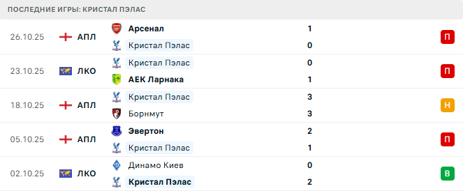Ливерпуль - Кристал Пэлас прогноз