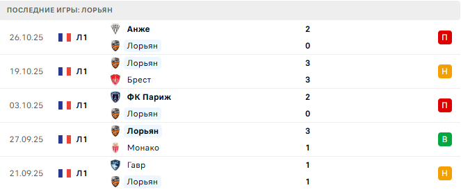 Лорьян - ПСЖ 29 Октября 2025 Лорьян - ПСЖ 29 Октября 2025