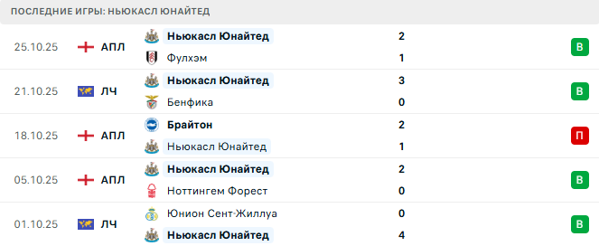 Ньюкасл Юнайтед - Тоттенхэм 29 Октября 2025 Ньюкасл Юнайтед - Тоттенхэм 29 Октября 2025