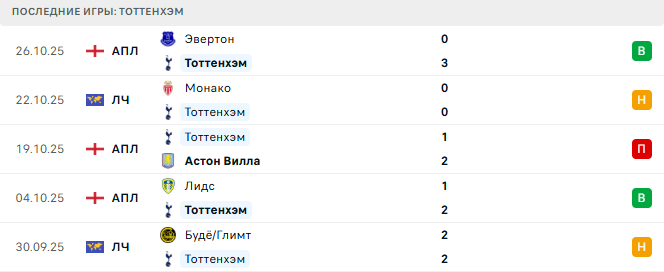 Ньюкасл Юнайтед - Тоттенхэм прогноз Ньюкасл Юнайтед - Тоттенхэм прогноз