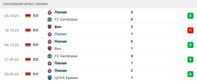 Пюник - FC Gandzasar 29 Октября 2025 Пюник - FC Gandzasar 29 Октября 2025
