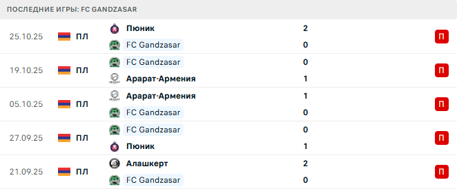Пюник - FC Gandzasar прогноз Пюник - FC Gandzasar прогноз