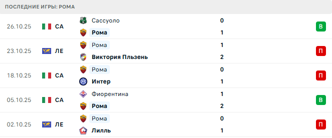Рома - Парма 29 Октября 2025 Рома - Парма 29 Октября 2025