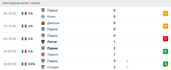 Рома - Парма прогноз Рома - Парма прогноз