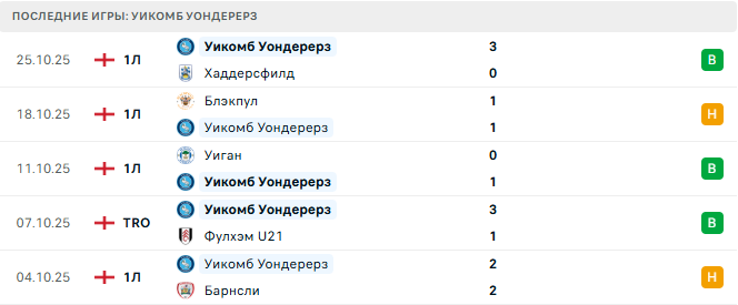 Уикомб Уондерерз - Фулхэм 28 Октября 2025