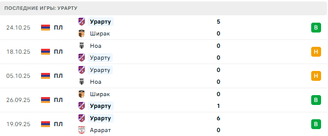Урарту - Ван 28 Октября 2025