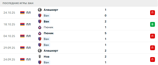 Урарту - Ван прогноз