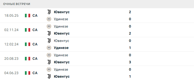 Ювентус - Удинезе матч Ювентус - Удинезе матч