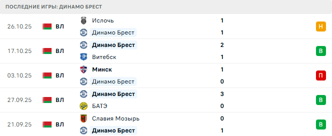 Динамо Брест - Молодечно 31 Октября 2025