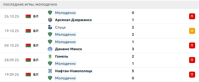 Динамо Брест - Молодечно прогноз