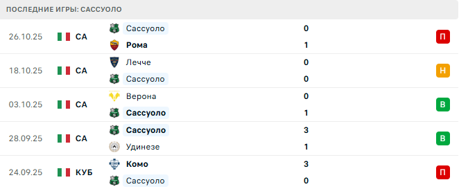Кальяри - Сассуоло прогноз Кальяри - Сассуоло прогноз