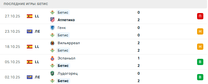 Пальма дель Рио - Бетис прогноз