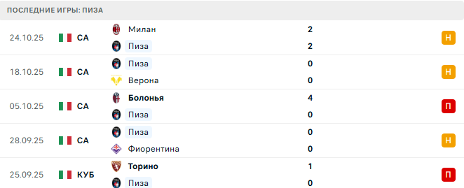 Пиза - Лацио 30 Октября 2025 Пиза - Лацио 30 Октября 2025