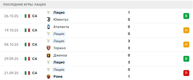 Пиза - Лацио прогноз Пиза - Лацио прогноз