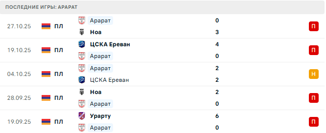 Sardarapat - Арарат прогноз