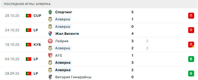 Спортинг - Алверка прогноз Спортинг - Алверка прогноз