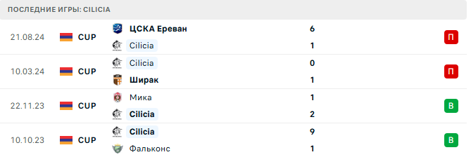 Сюник - Cilicia прогноз Сюник - Cilicia прогноз