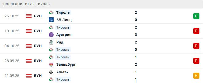 Зальцбург - Тироль прогноз Зальцбург - Тироль прогноз