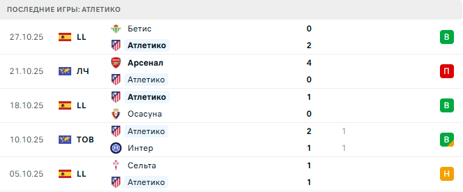 Атлетико - Севилья 1 Ноября 2025 Атлетико - Севилья 1 Ноября 2025